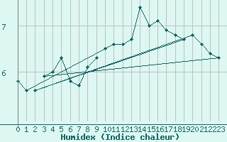 Courbe de l'humidex pour Hameenlinna Katinen