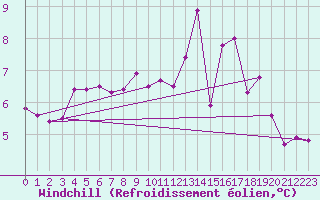 Courbe du refroidissement olien pour Herblay-sur-Seine (95)