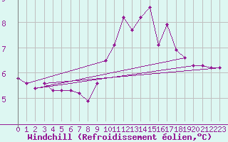 Courbe du refroidissement olien pour Saint-Laurent Nouan (41)