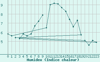 Courbe de l'humidex pour Gornergrat