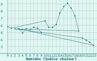 Courbe de l'humidex pour Vannes-Sn (56)