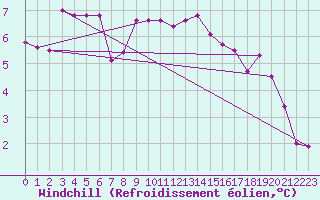 Courbe du refroidissement olien pour Paganella