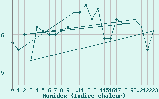 Courbe de l'humidex pour la bouée 62165