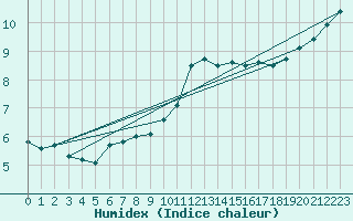 Courbe de l'humidex pour Baye (51)