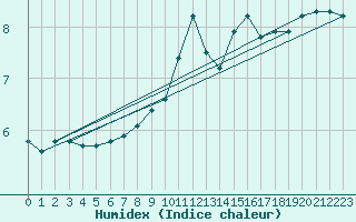 Courbe de l'humidex pour Vestmannaeyjar