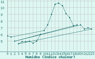 Courbe de l'humidex pour Villacoublay (78)