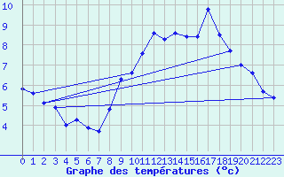 Courbe de tempratures pour Cheylard (07)