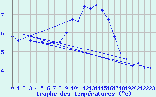 Courbe de tempratures pour Attenkam