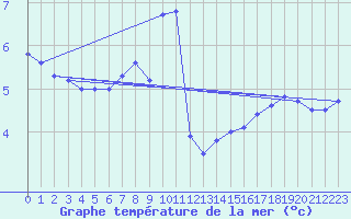 Courbe de temprature de la mer  pour le bateau DBFR