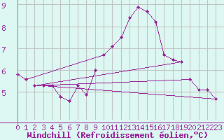 Courbe du refroidissement olien pour Aberdaron
