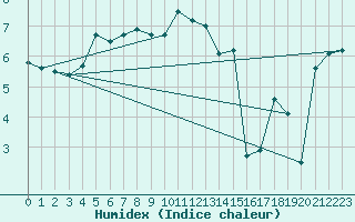 Courbe de l'humidex pour St Peter-Ording