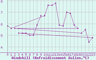 Courbe du refroidissement olien pour Arkona
