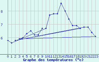 Courbe de tempratures pour Montlimar (26)