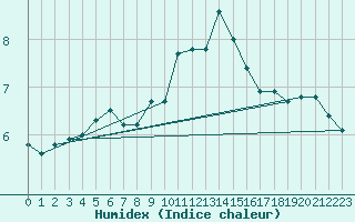 Courbe de l'humidex pour Montlimar (26)