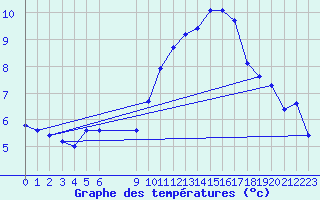 Courbe de tempratures pour Vias (34)