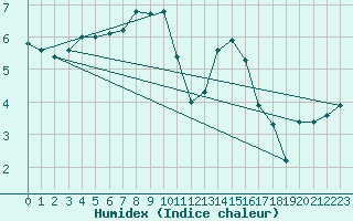 Courbe de l'humidex pour Kleine-Brogel (Be)