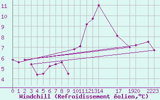 Courbe du refroidissement olien pour Sint Katelijne-waver (Be)