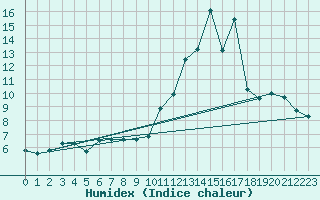 Courbe de l'humidex pour Pinsot (38)