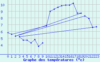 Courbe de tempratures pour Gruissan (11)