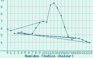 Courbe de l'humidex pour Pilatus