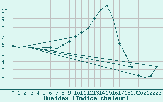 Courbe de l'humidex pour Baztan, Irurita