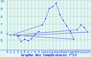 Courbe de tempratures pour Meppen
