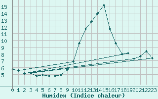 Courbe de l'humidex pour Estoher (66)