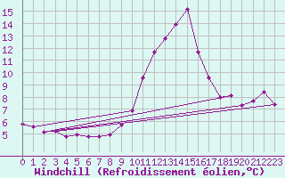 Courbe du refroidissement olien pour Estoher (66)