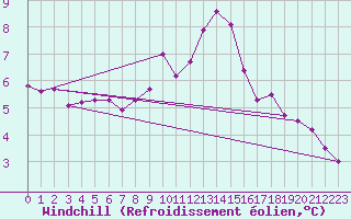 Courbe du refroidissement olien pour Grimentz (Sw)