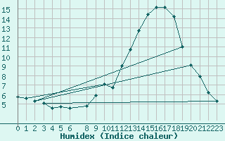 Courbe de l'humidex pour Sermange-Erzange (57)