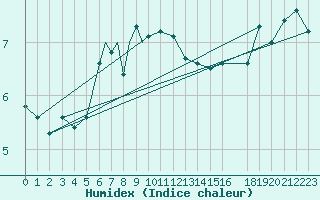 Courbe de l'humidex pour Rost Flyplass