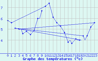 Courbe de tempratures pour Svolvaer / Helle