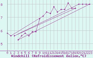Courbe du refroidissement olien pour Brest (29)