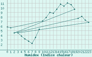 Courbe de l'humidex pour Limoges (87)