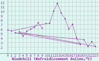 Courbe du refroidissement olien pour Andeer