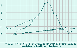 Courbe de l'humidex pour Ried Im Innkreis