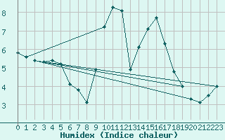 Courbe de l'humidex pour Annecy (74)