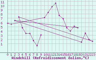 Courbe du refroidissement olien pour Cevio (Sw)
