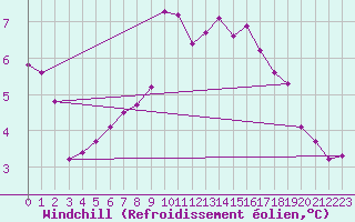 Courbe du refroidissement olien pour Almenches (61)
