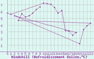 Courbe du refroidissement olien pour Redesdale