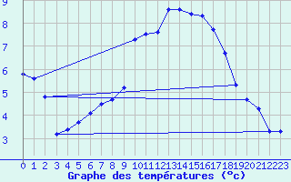 Courbe de tempratures pour Almenches (61)