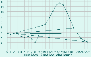 Courbe de l'humidex pour Carcassonne (11)