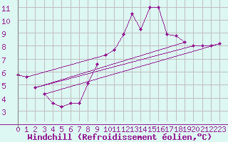 Courbe du refroidissement olien pour Saint-Quentin (02)