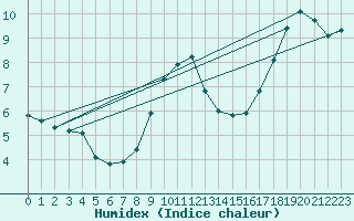 Courbe de l'humidex pour Manschnow