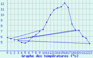 Courbe de tempratures pour Warburg