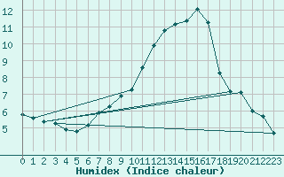 Courbe de l'humidex pour Warburg