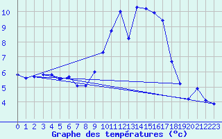 Courbe de tempratures pour Fclaz (73)