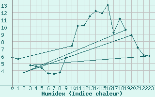 Courbe de l'humidex pour Saint-Vran (05)