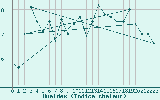 Courbe de l'humidex pour Sigmarszell-Zeiserts