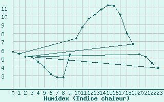 Courbe de l'humidex pour Lerida (Esp)